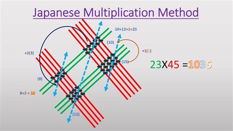 how to multiply japanese way|How to Use Japanese Multiplication [Updated] • TheDigiTeachers.